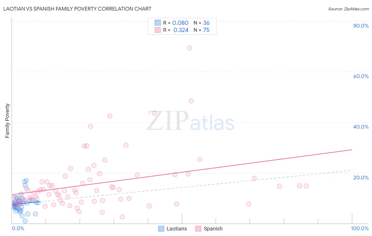 Laotian vs Spanish Family Poverty