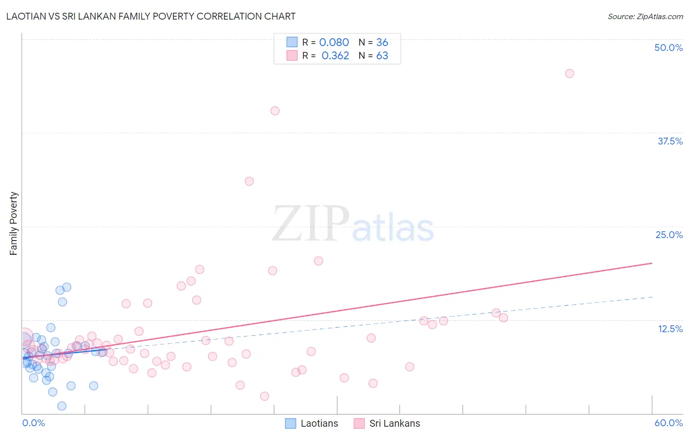 Laotian vs Sri Lankan Family Poverty