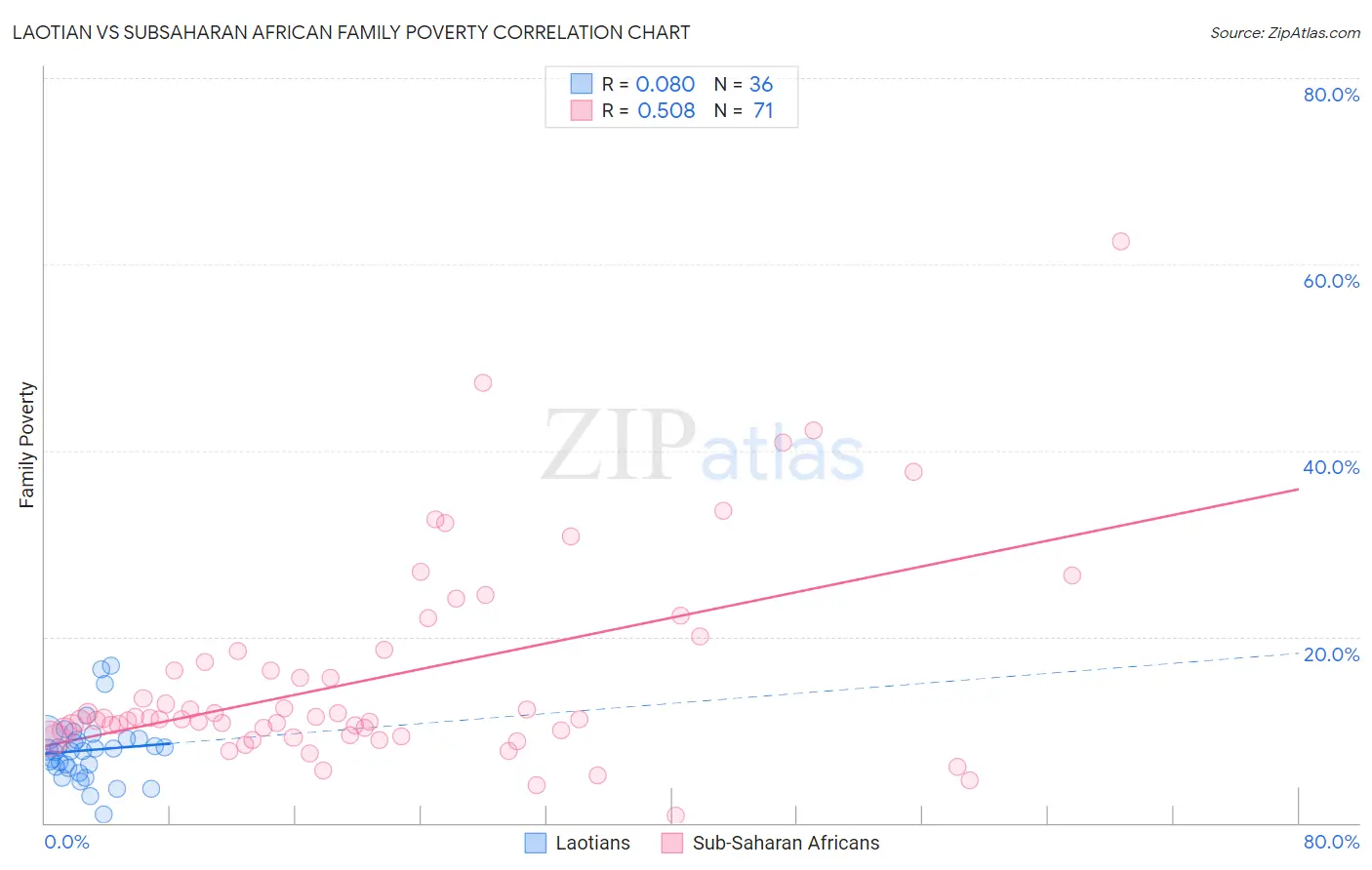 Laotian vs Subsaharan African Family Poverty