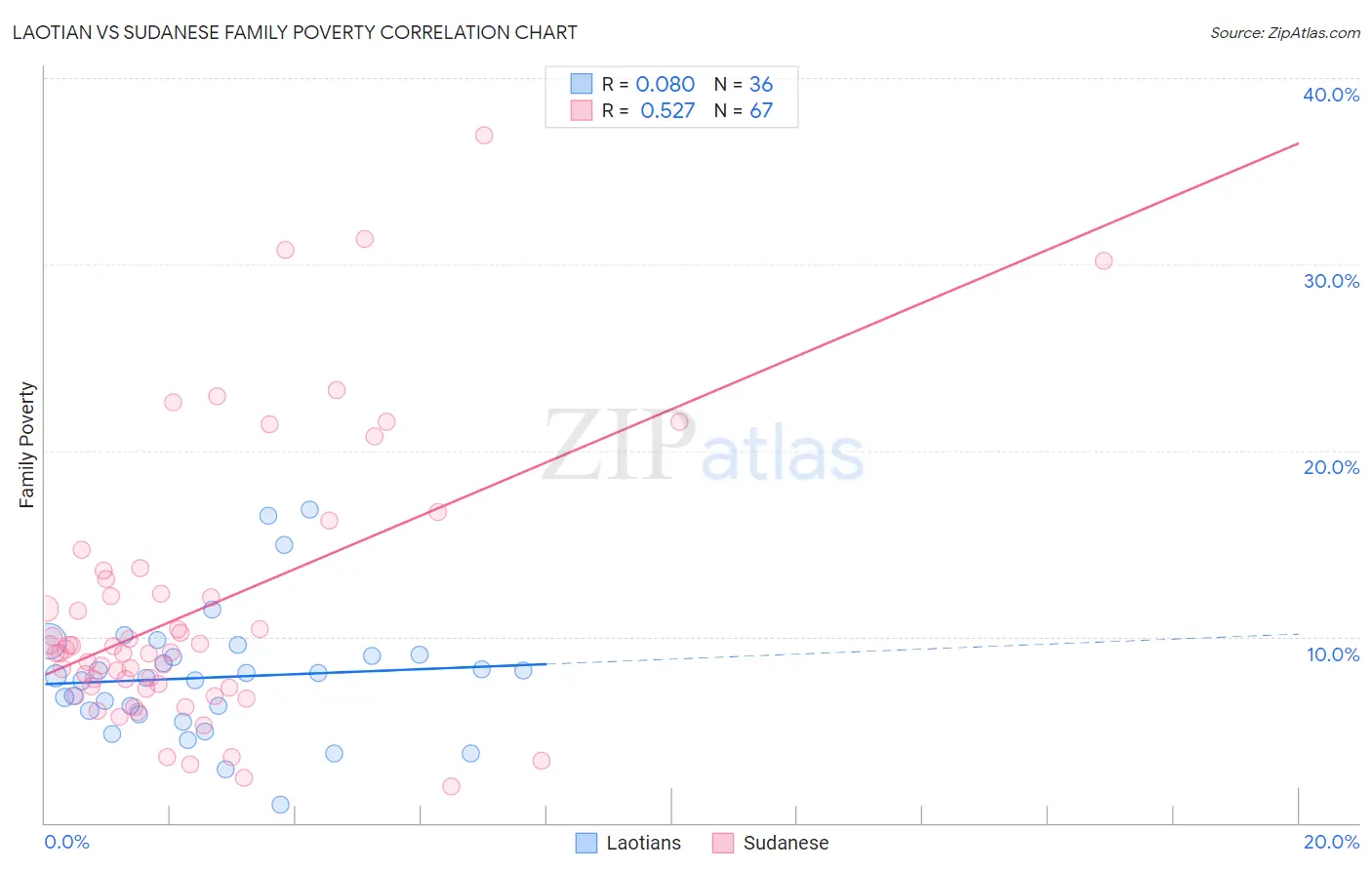 Laotian vs Sudanese Family Poverty