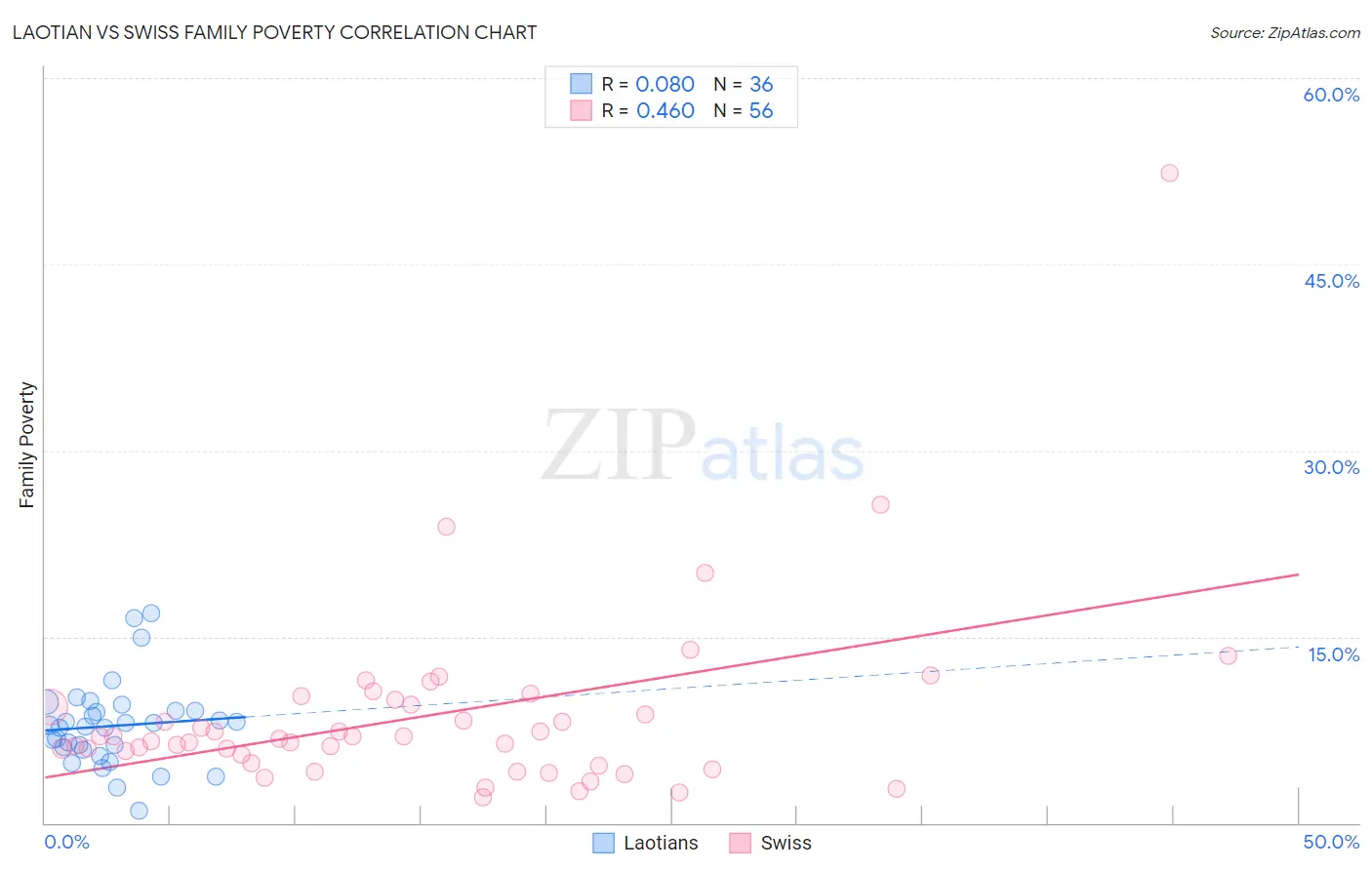 Laotian vs Swiss Family Poverty