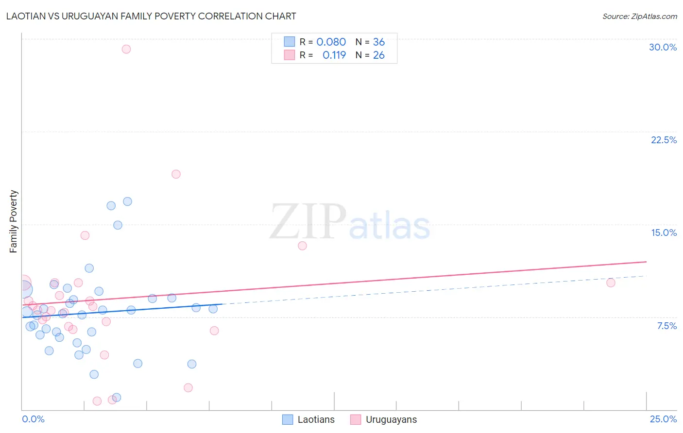 Laotian vs Uruguayan Family Poverty