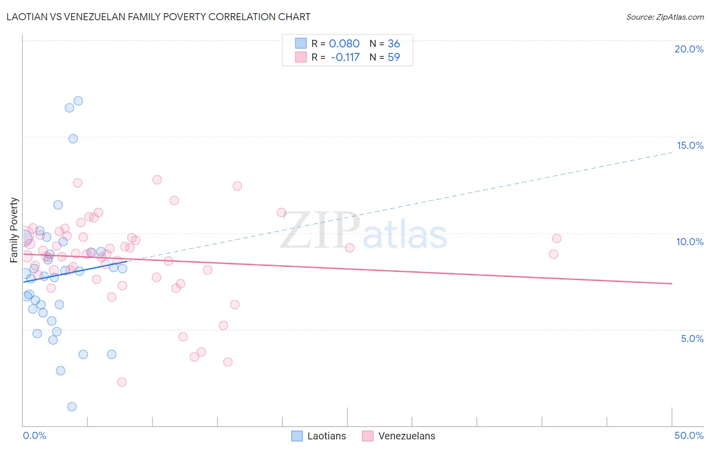 Laotian vs Venezuelan Family Poverty