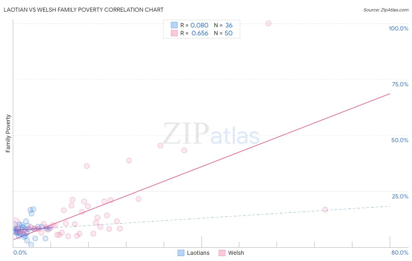 Laotian vs Welsh Family Poverty