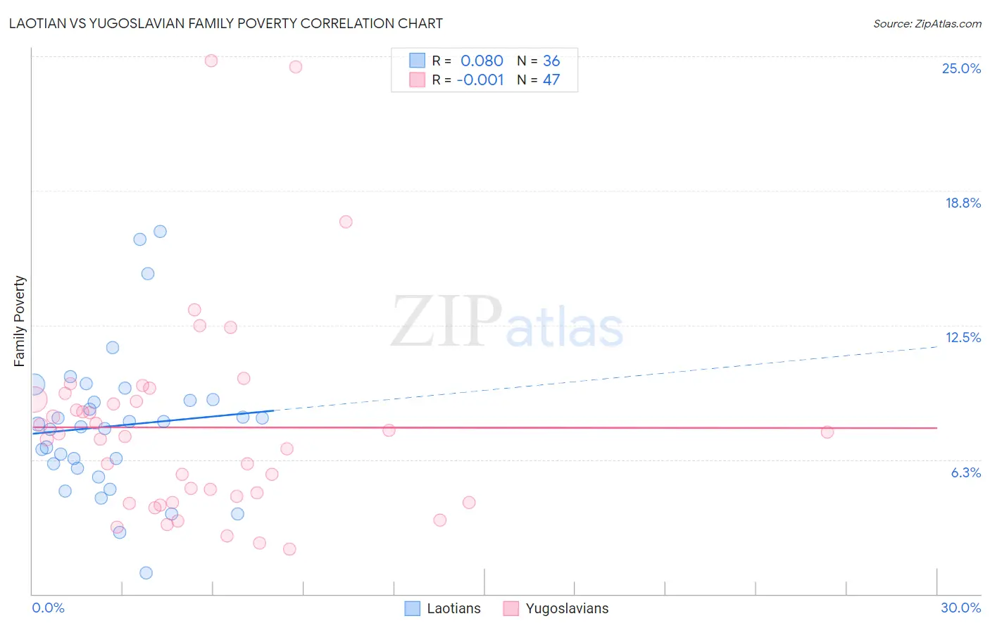 Laotian vs Yugoslavian Family Poverty