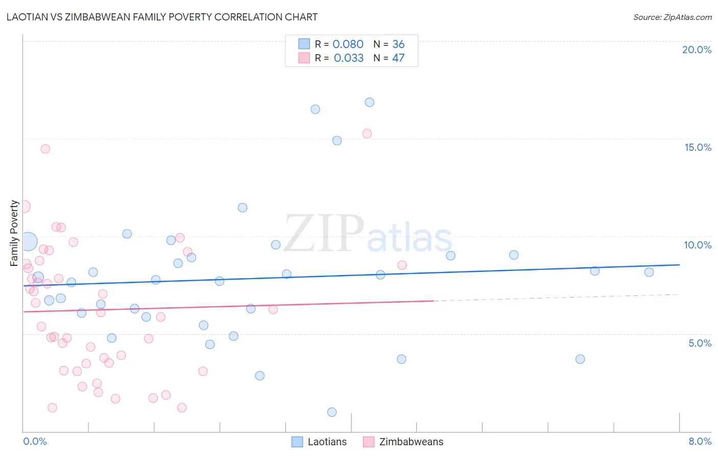Laotian vs Zimbabwean Family Poverty