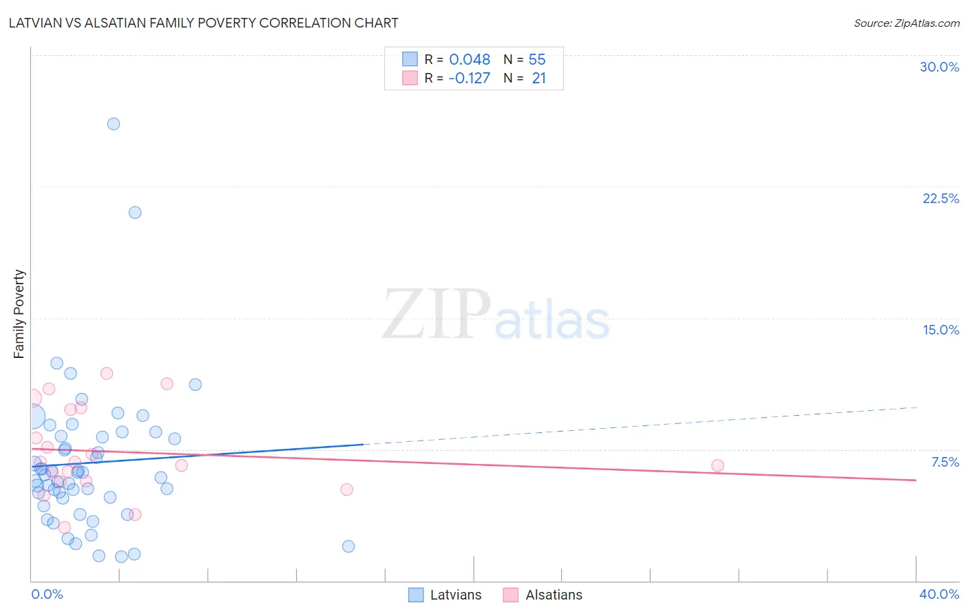 Latvian vs Alsatian Family Poverty