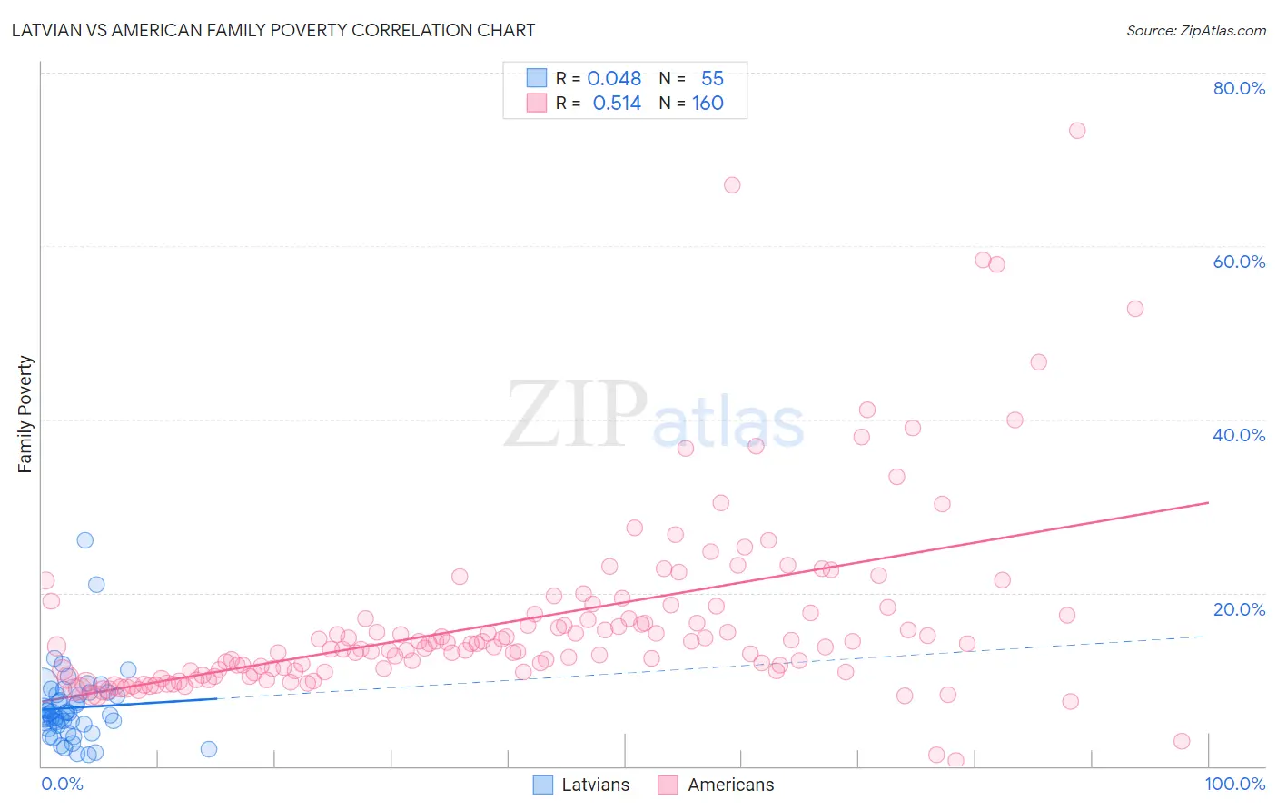 Latvian vs American Family Poverty