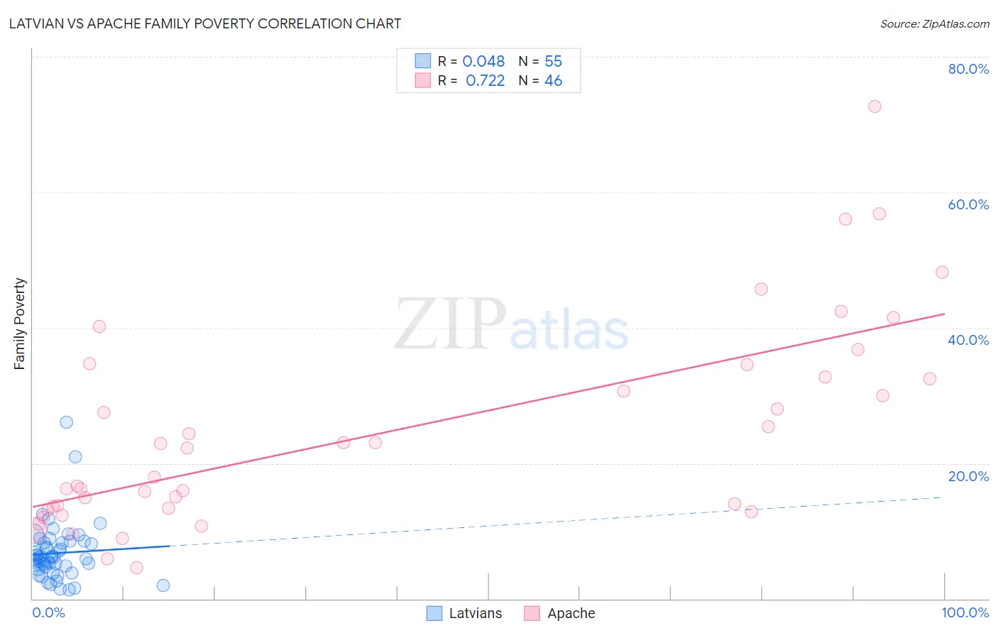 Latvian vs Apache Family Poverty