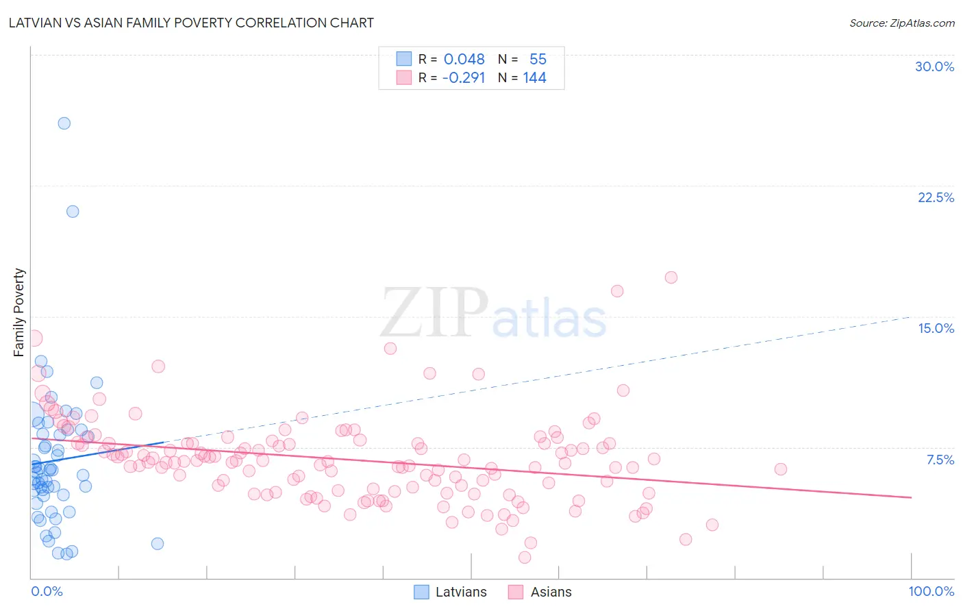 Latvian vs Asian Family Poverty