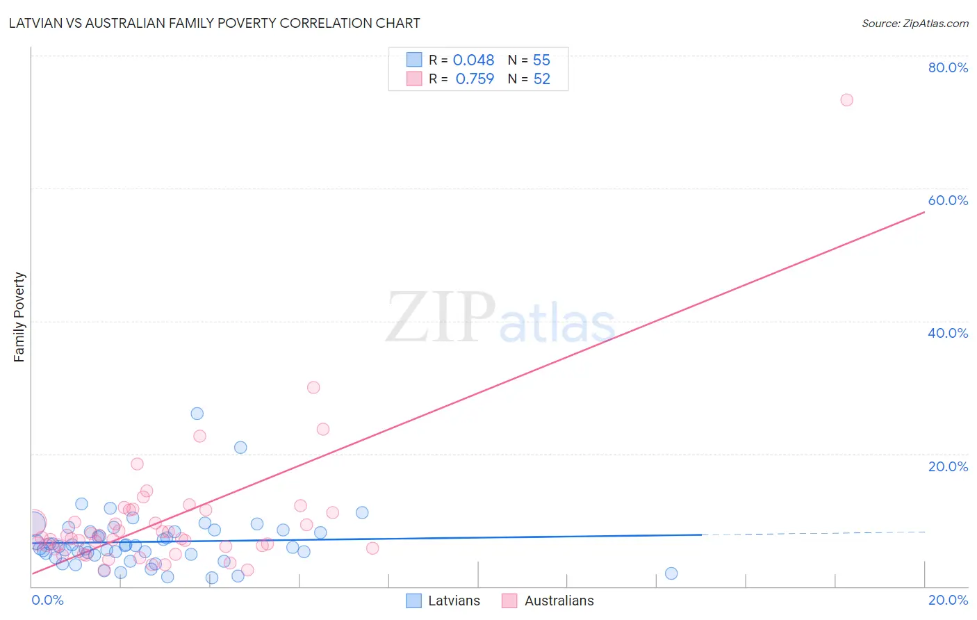 Latvian vs Australian Family Poverty