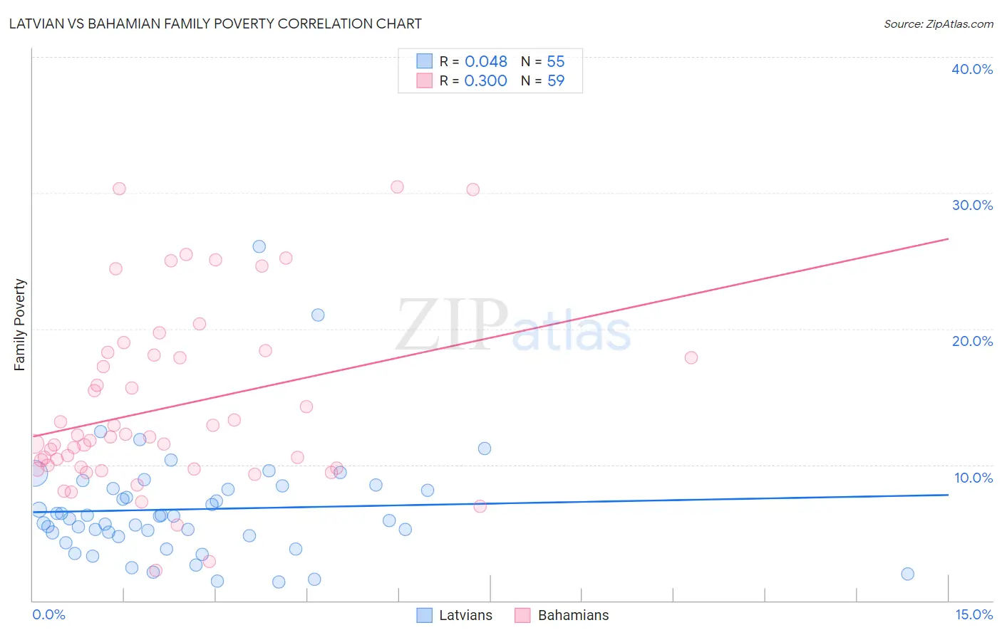 Latvian vs Bahamian Family Poverty