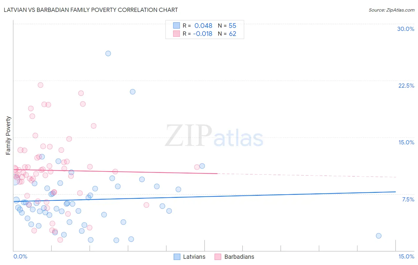 Latvian vs Barbadian Family Poverty