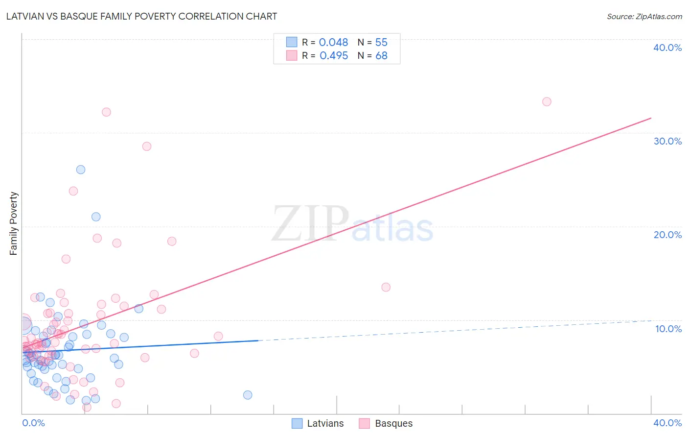 Latvian vs Basque Family Poverty
