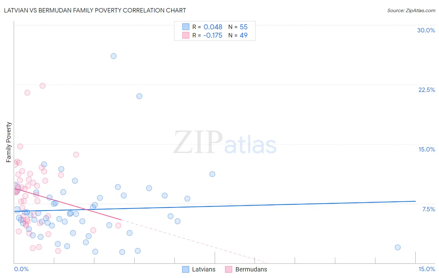 Latvian vs Bermudan Family Poverty
