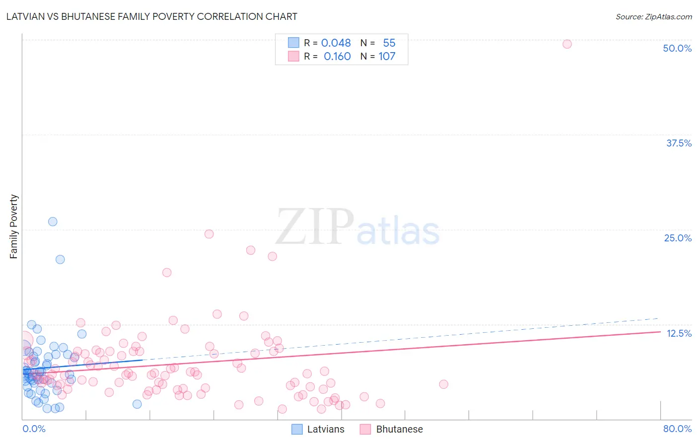 Latvian vs Bhutanese Family Poverty