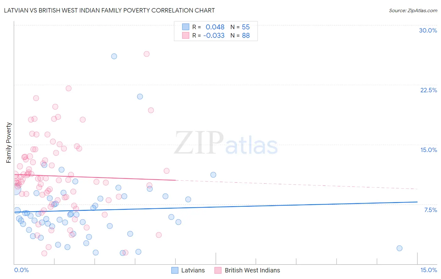 Latvian vs British West Indian Family Poverty
