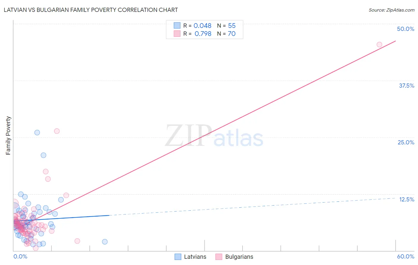 Latvian vs Bulgarian Family Poverty