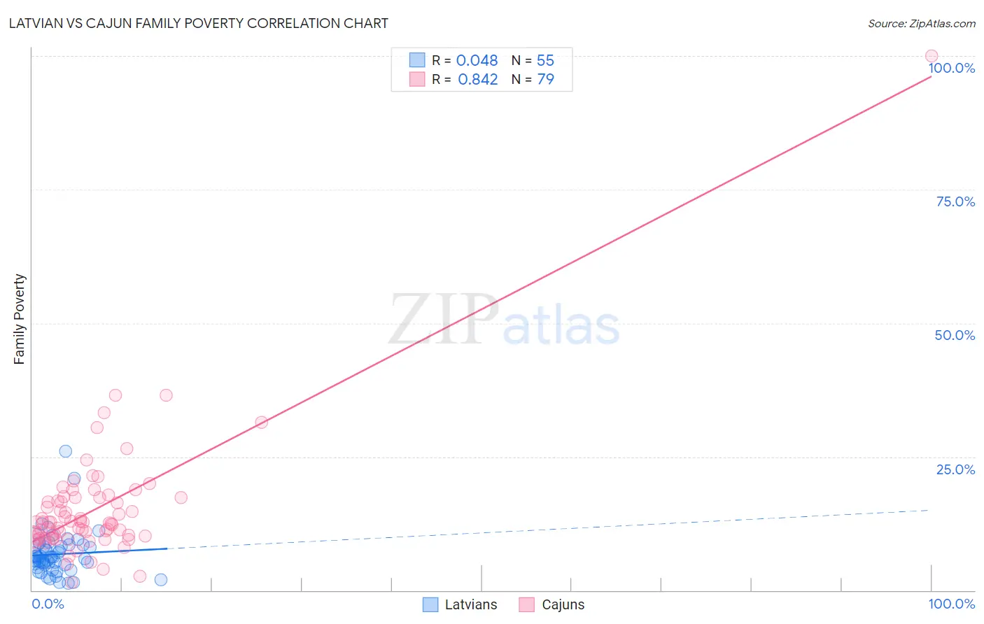 Latvian vs Cajun Family Poverty