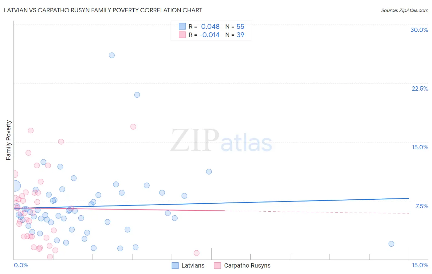 Latvian vs Carpatho Rusyn Family Poverty