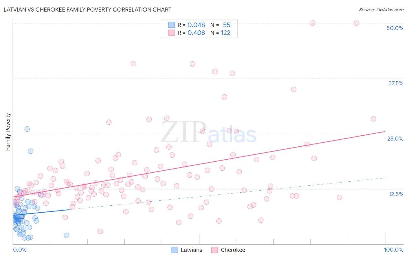 Latvian vs Cherokee Family Poverty