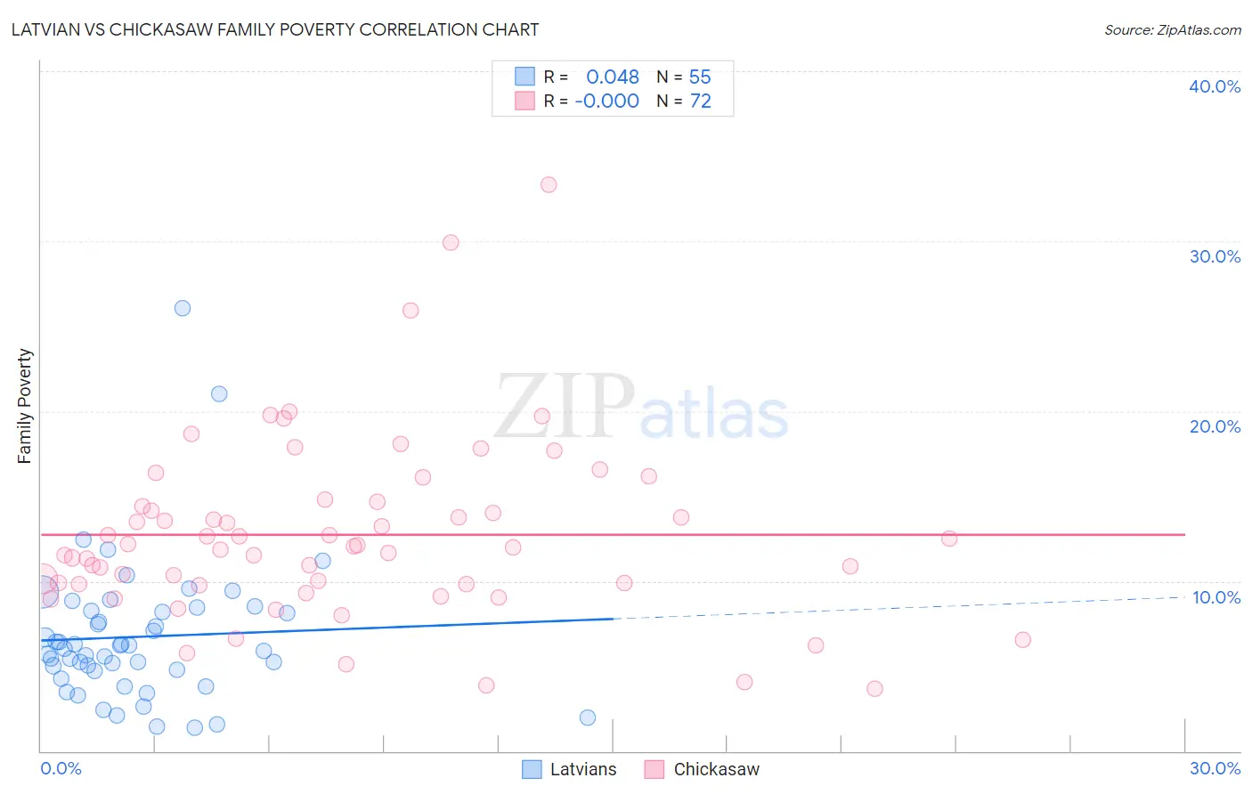 Latvian vs Chickasaw Family Poverty
