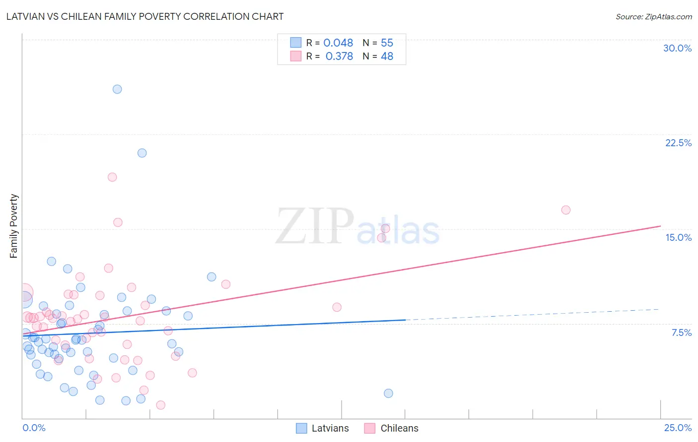 Latvian vs Chilean Family Poverty