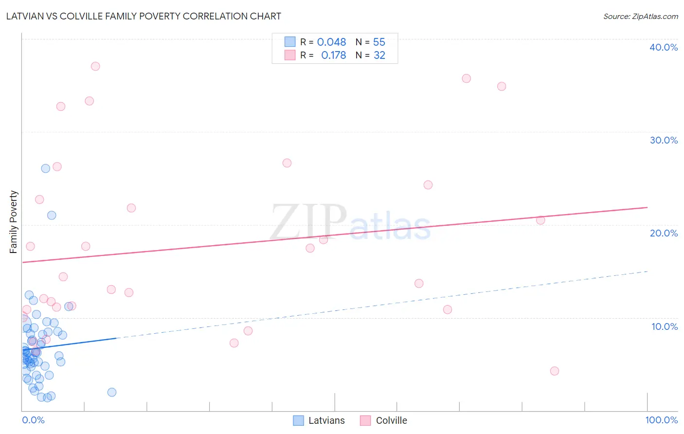 Latvian vs Colville Family Poverty