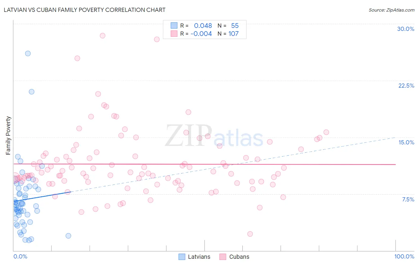 Latvian vs Cuban Family Poverty