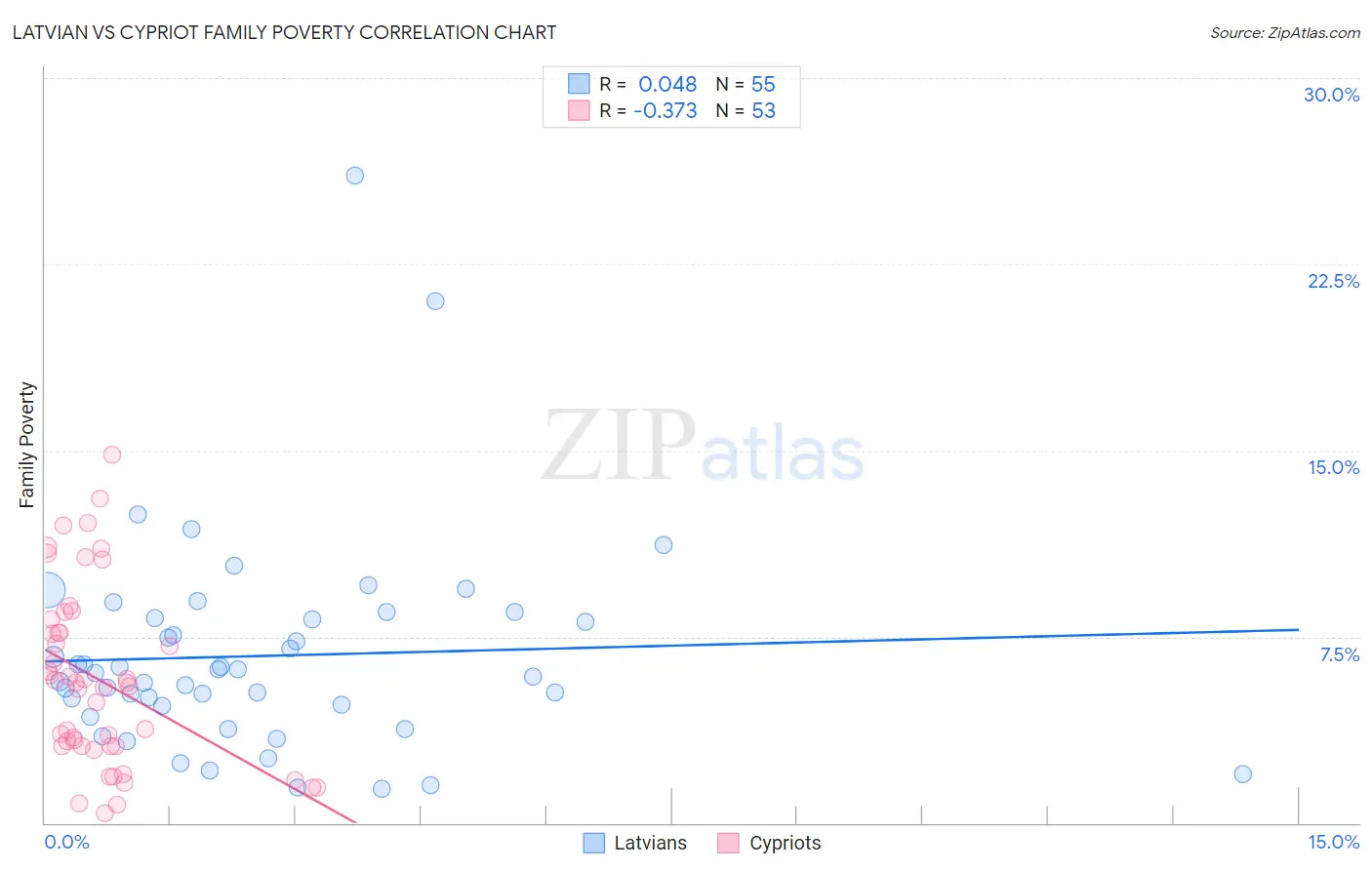 Latvian vs Cypriot Family Poverty