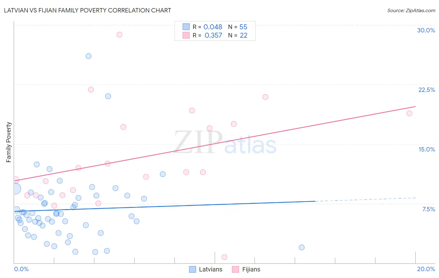 Latvian vs Fijian Family Poverty