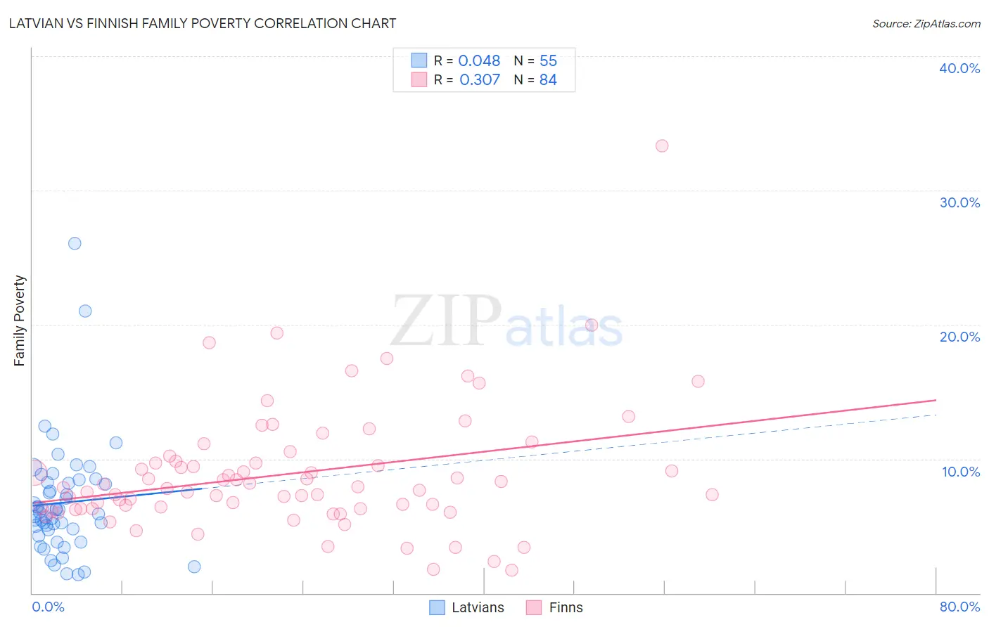 Latvian vs Finnish Family Poverty