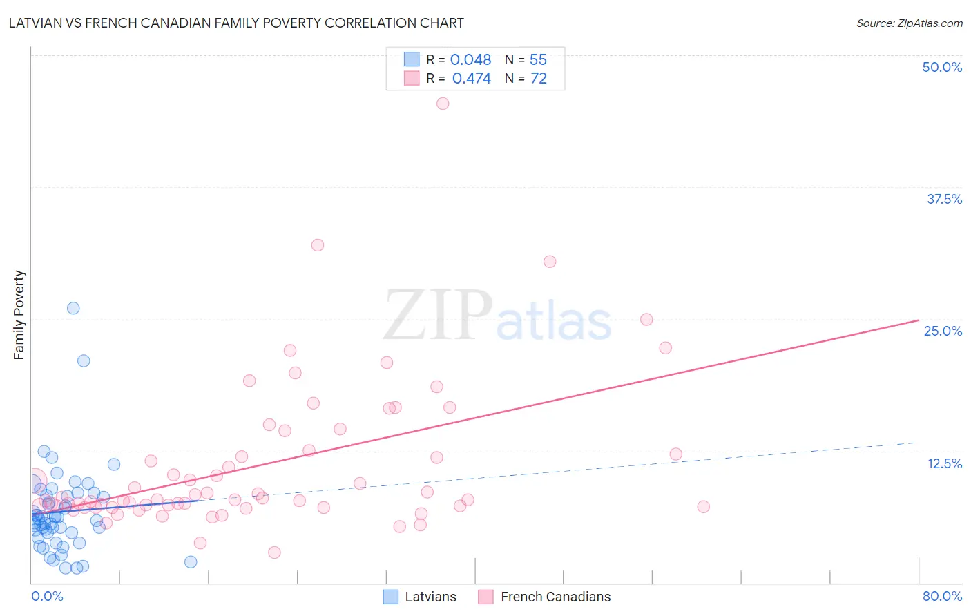 Latvian vs French Canadian Family Poverty