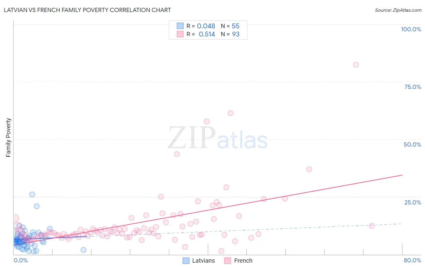 Latvian vs French Family Poverty