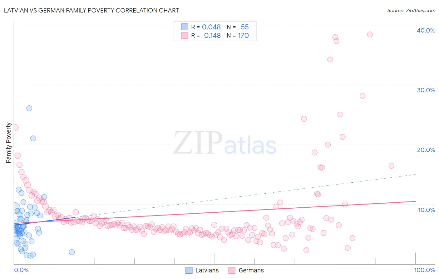 Latvian vs German Family Poverty