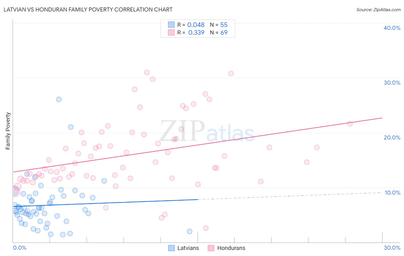 Latvian vs Honduran Family Poverty