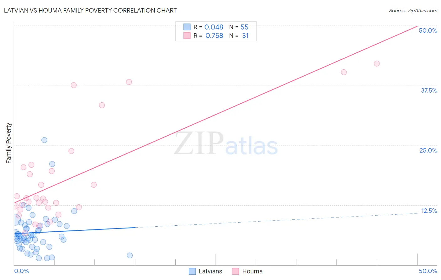 Latvian vs Houma Family Poverty
