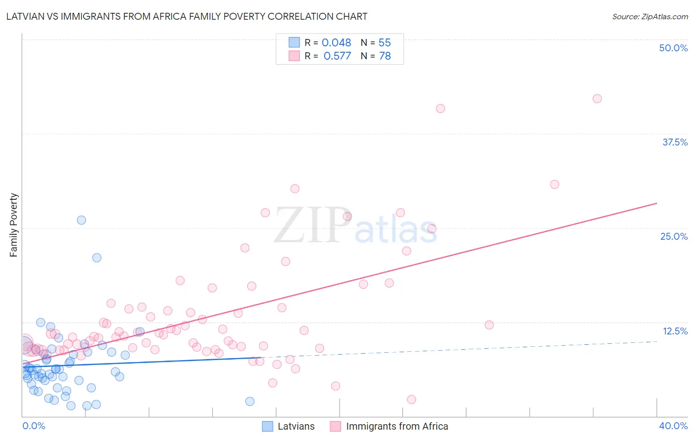 Latvian vs Immigrants from Africa Family Poverty
