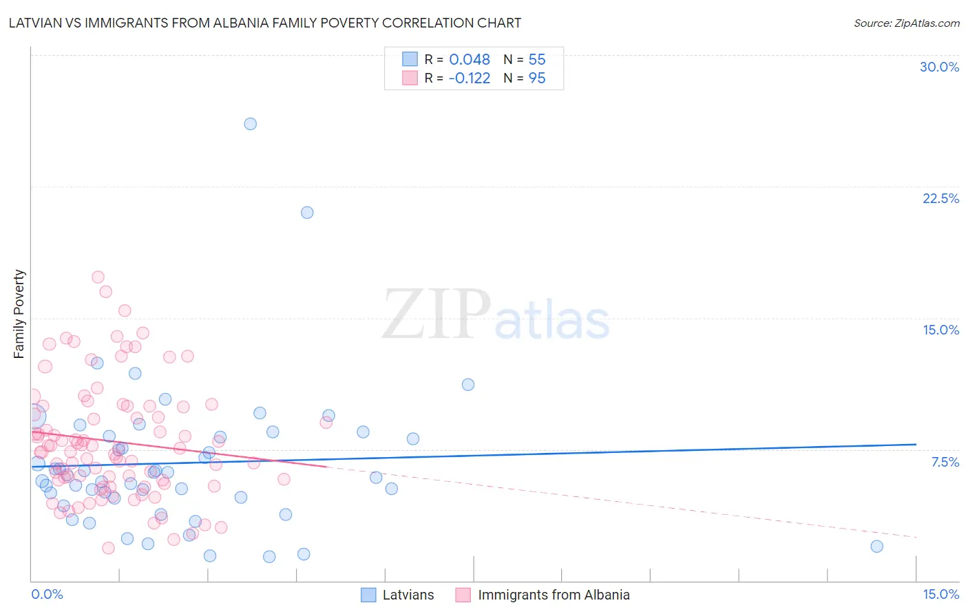 Latvian vs Immigrants from Albania Family Poverty