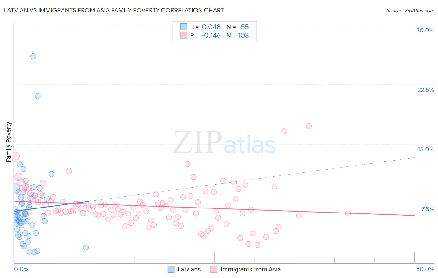Latvian vs Immigrants from Asia Family Poverty