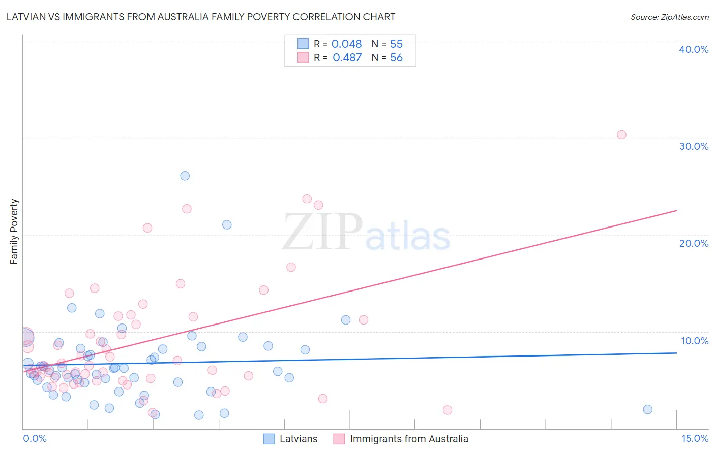 Latvian vs Immigrants from Australia Family Poverty