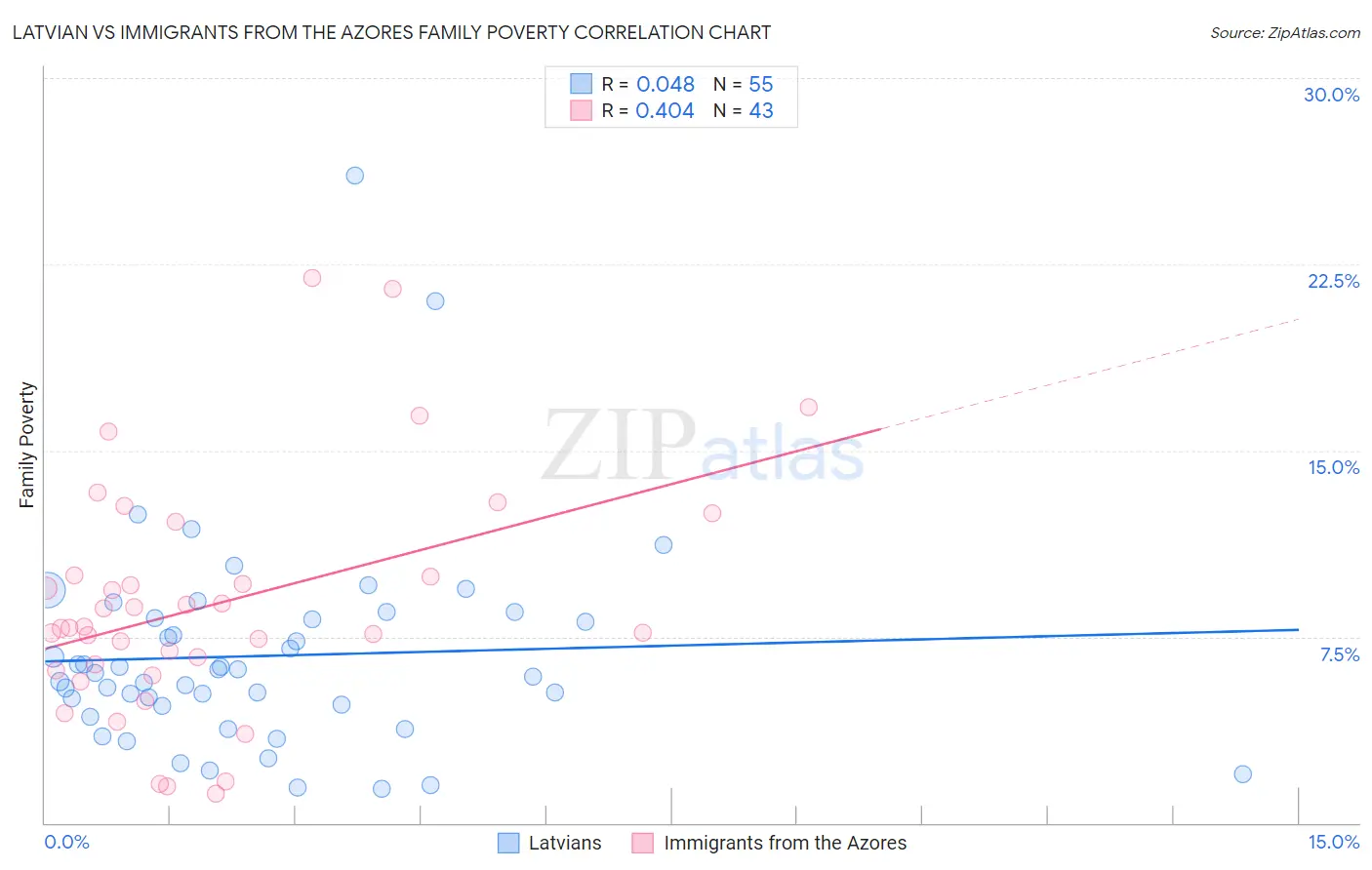 Latvian vs Immigrants from the Azores Family Poverty
