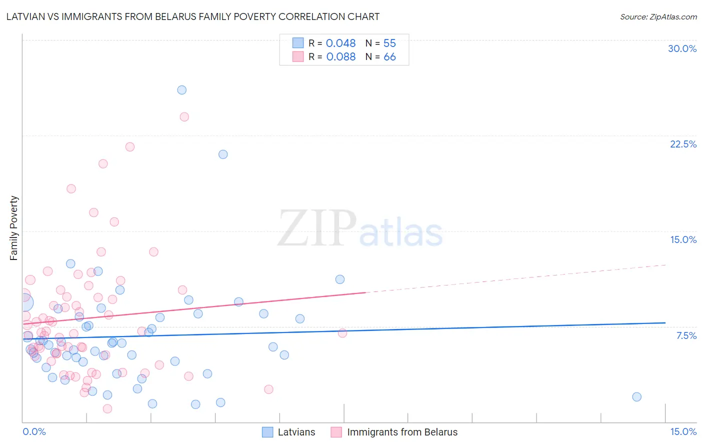 Latvian vs Immigrants from Belarus Family Poverty