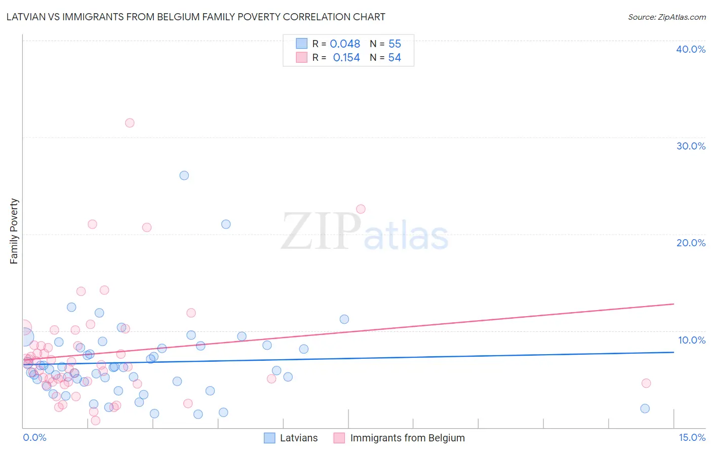 Latvian vs Immigrants from Belgium Family Poverty