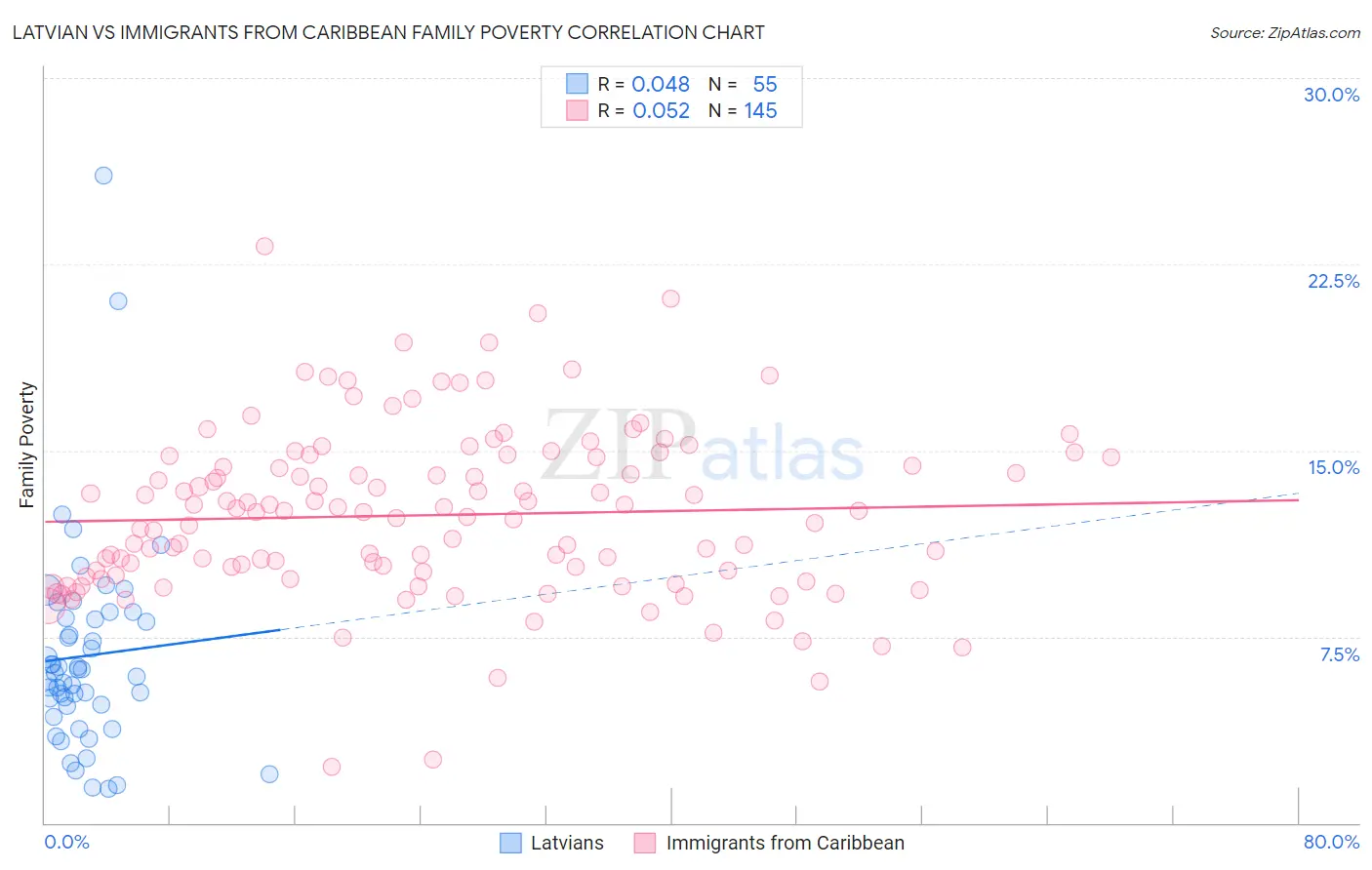 Latvian vs Immigrants from Caribbean Family Poverty