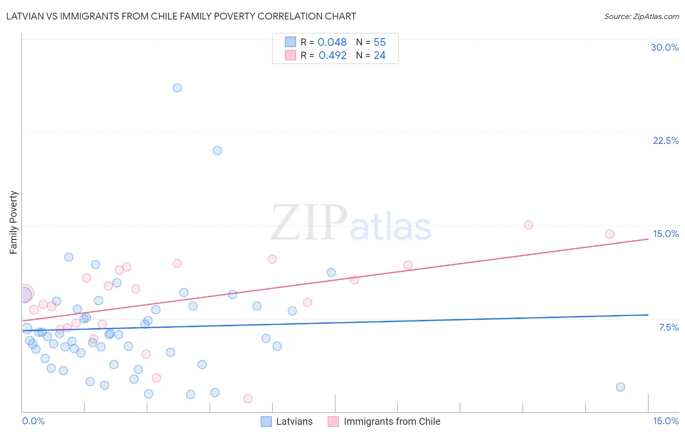 Latvian vs Immigrants from Chile Family Poverty
