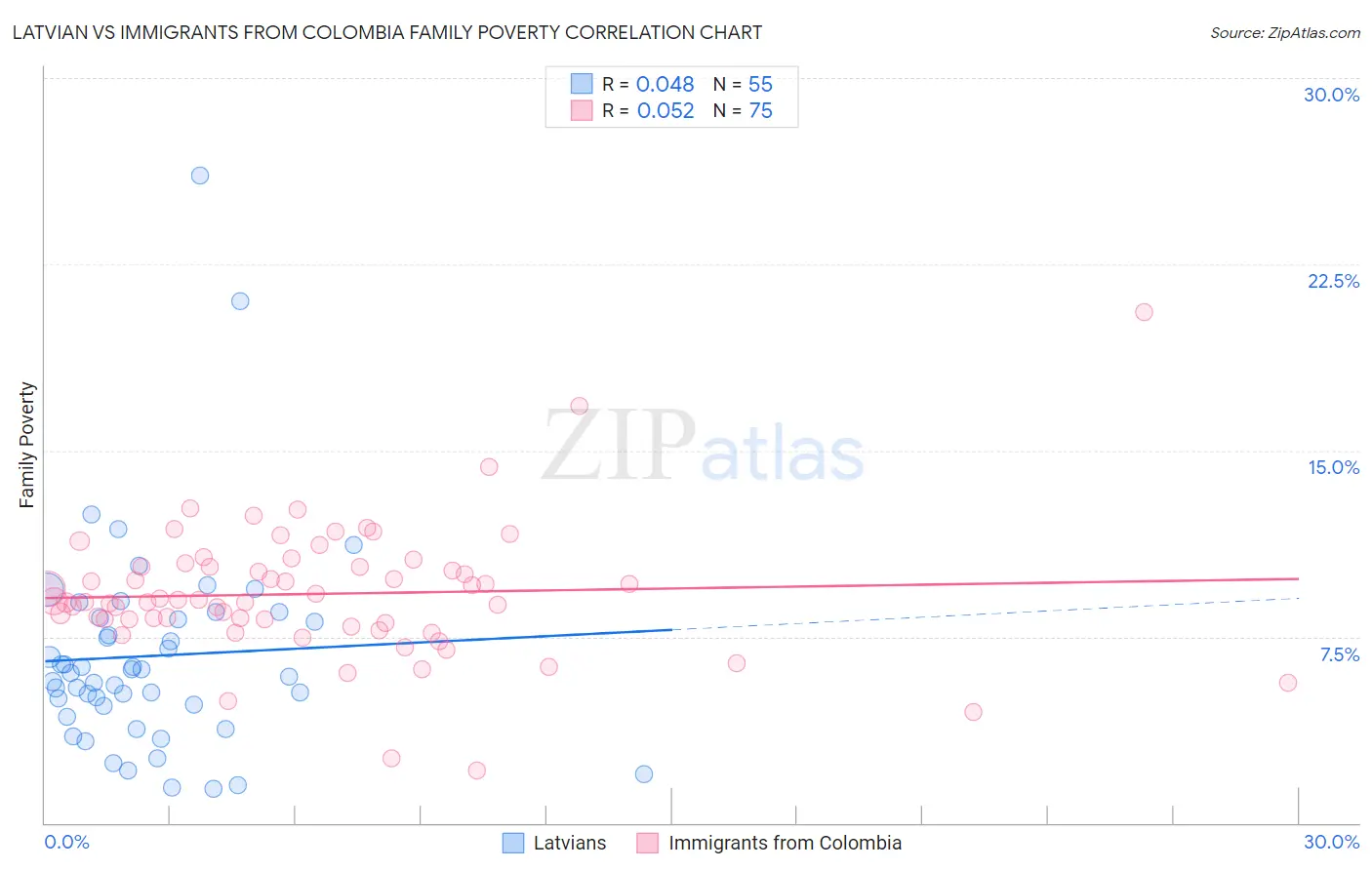 Latvian vs Immigrants from Colombia Family Poverty