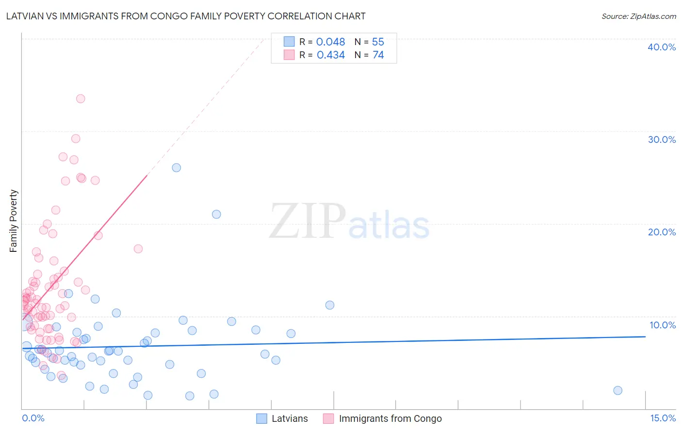 Latvian vs Immigrants from Congo Family Poverty