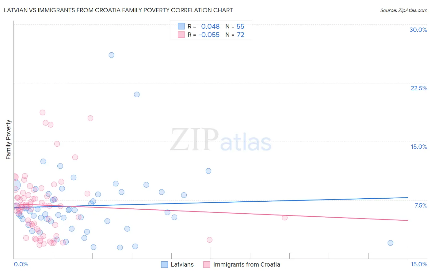 Latvian vs Immigrants from Croatia Family Poverty