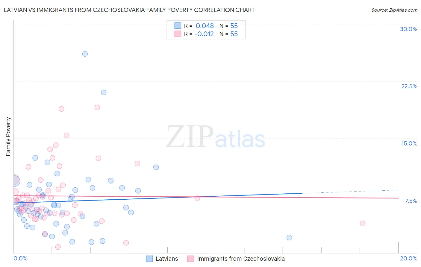 Latvian vs Immigrants from Czechoslovakia Family Poverty